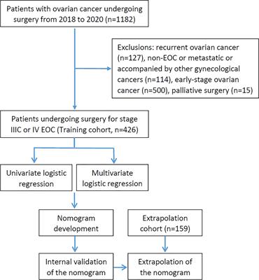 Nomogram to predict postoperative complications after cytoreductive surgery for advanced epithelial ovarian cancer: A multicenter retrospective cohort study